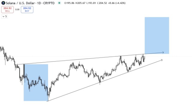 Solana $400 price prediction on TradingView