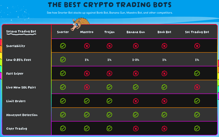 Snorter Token’s Telegram bot compared to Banana Gun and Bonk.