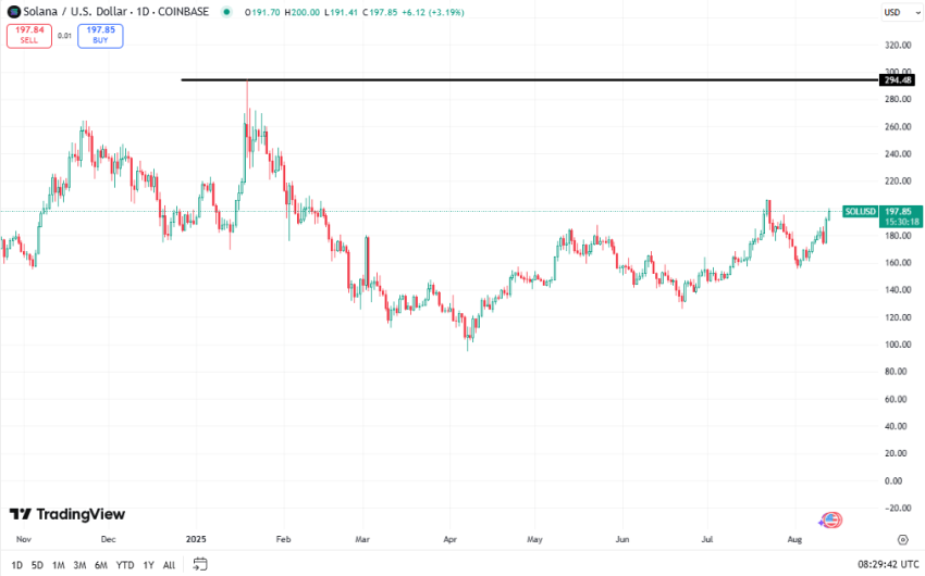 Solana koers, TradingView