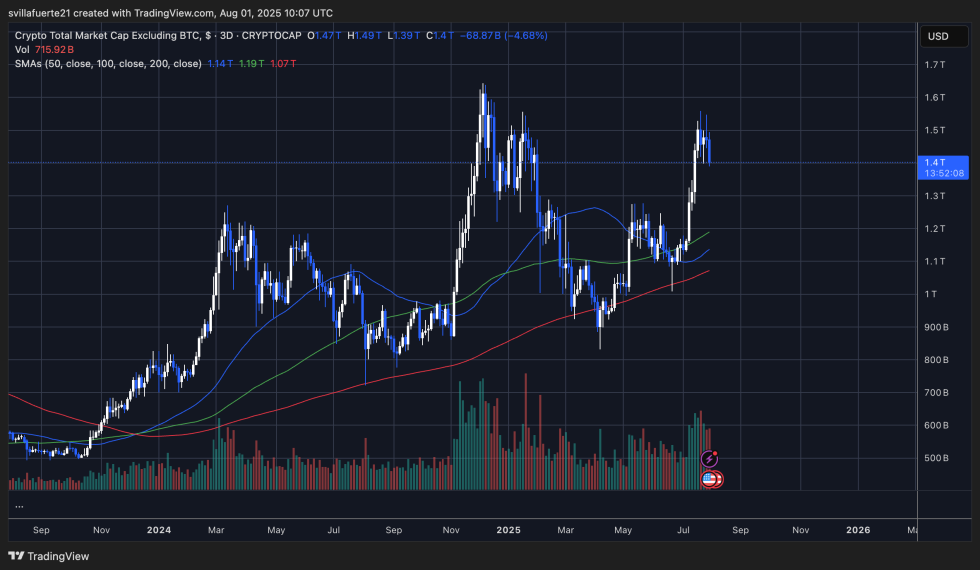 Altcoin Market Consolidates | Source: TOTAL2 chart on TradingView 