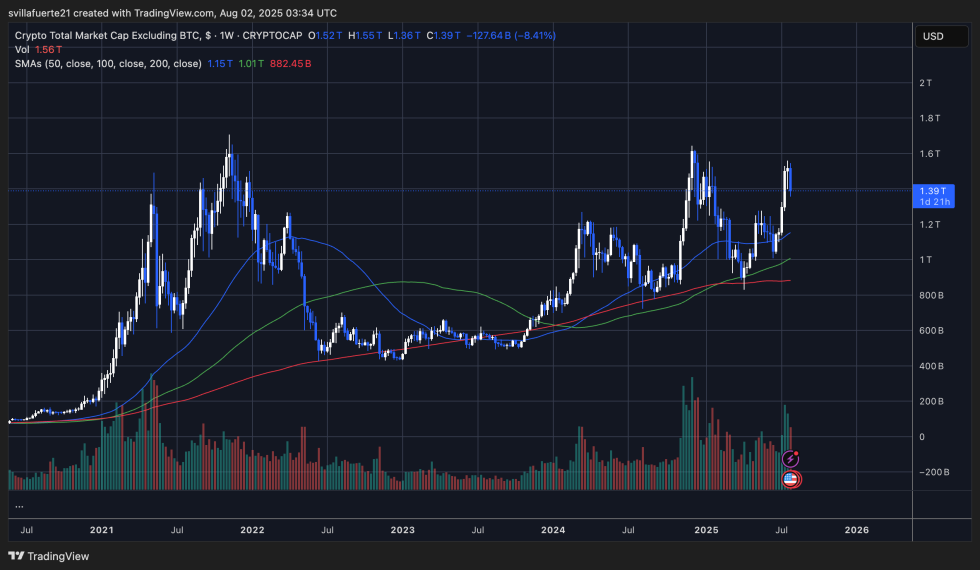 Altcoin market faces key resistance | Source: TOTAL2 chart on TradingView