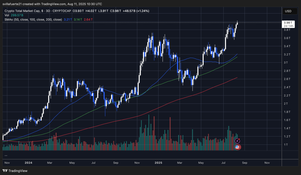 Total Crypto Market Cap testing uncharted levels | TOTAL chart on TradingView