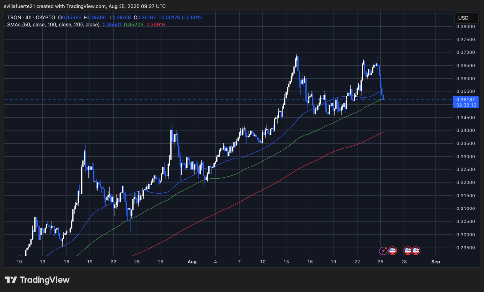 Tron fails to set a higher high | Source: TRXUSDT chart on TradigView