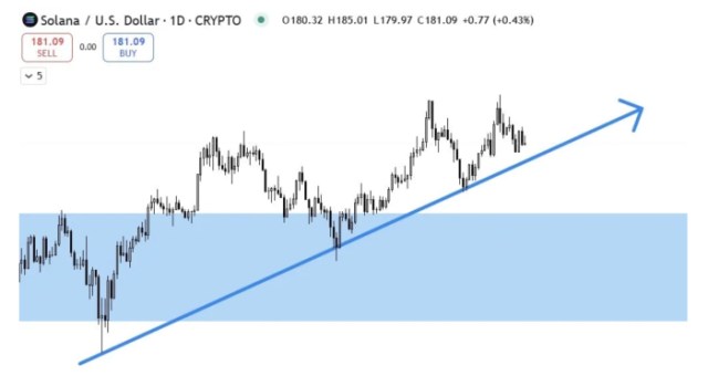 Solana ($SOL) – A major crypto that could outperform Bitcoin in the next rally.