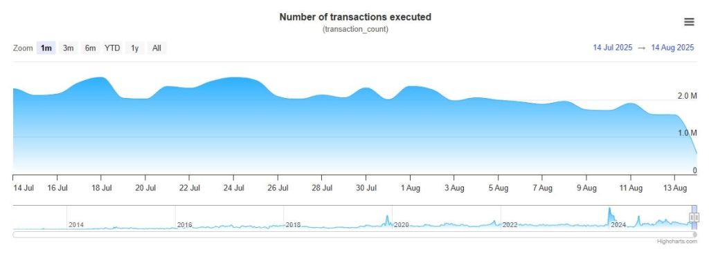 จำนวนธุรกรรมบน XRPL ในรอบ 30 วัน