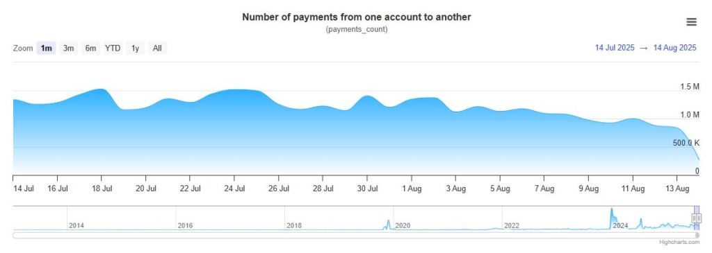 ปริมาณการชำระเงินบนเครือข่าย XRPL