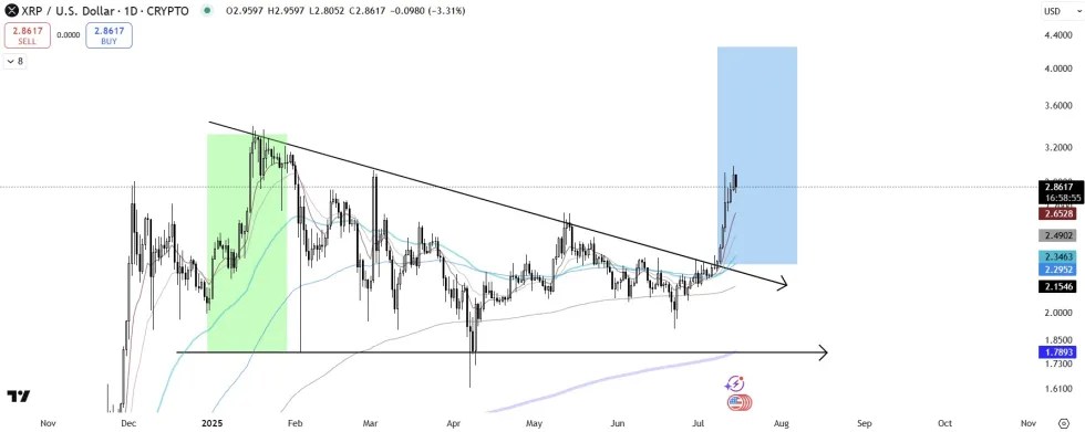 XRP CENA