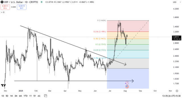 XRP TradingView