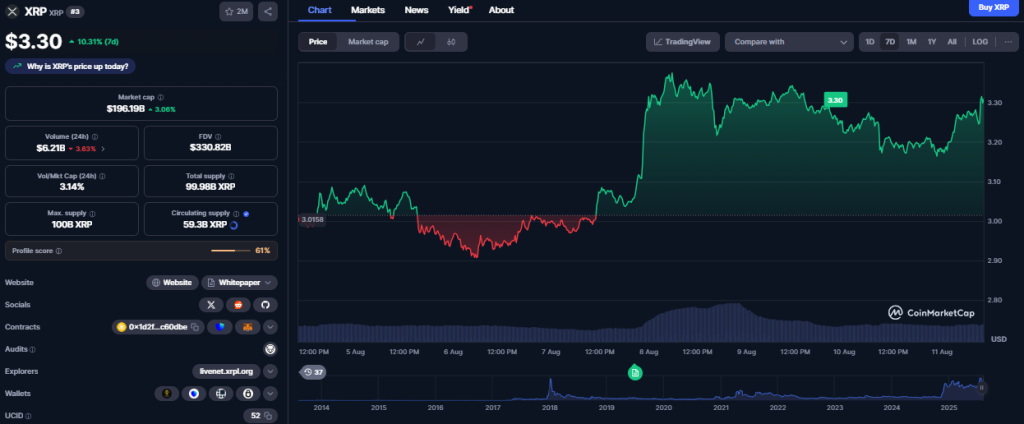 XRP koers, CoinMarketCap