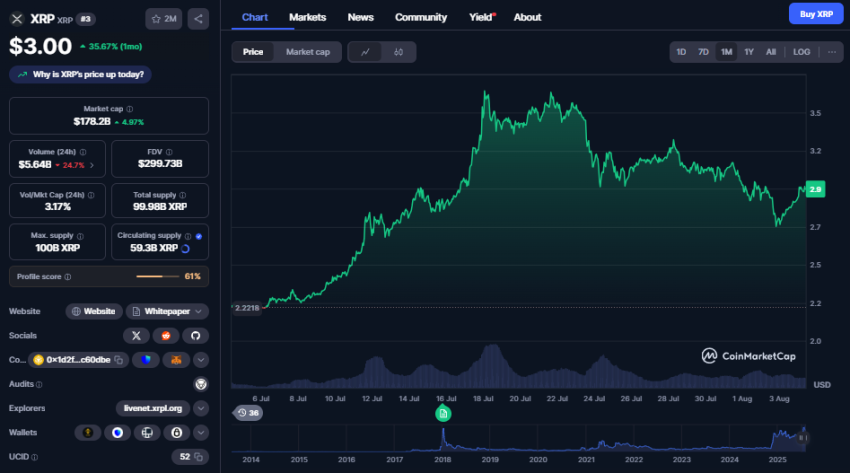 XRP koers, CoinMarketCap