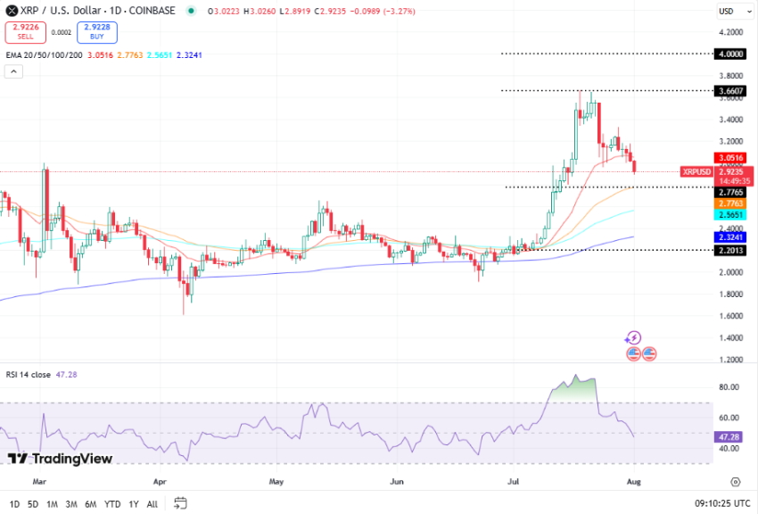 XRP koers, TradingView