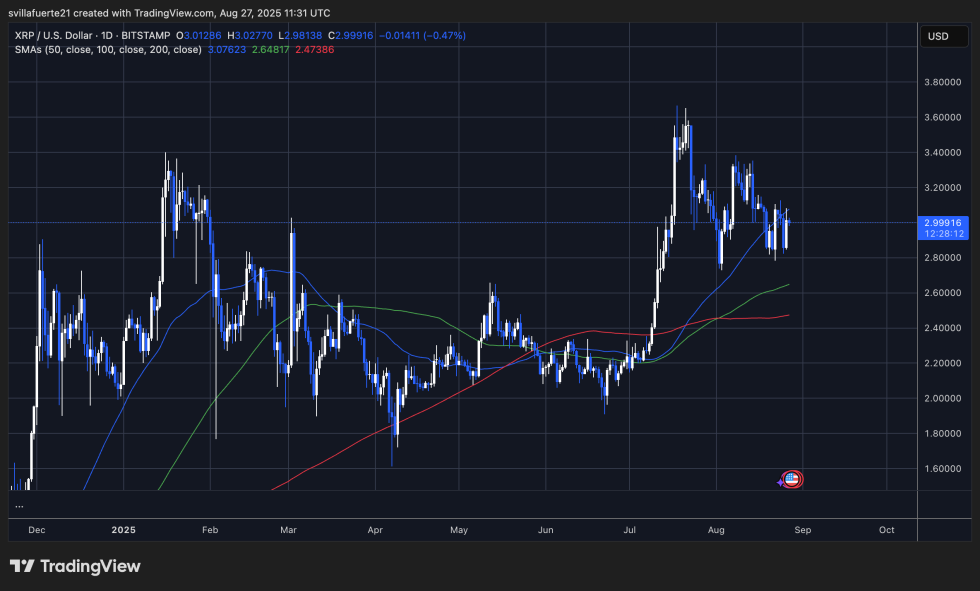 XRP consolidates around critical level | Source: XRPUSDT chart on TradingView