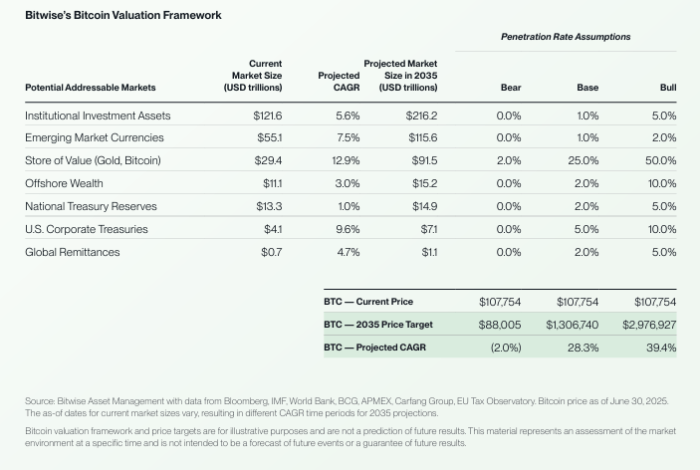 Bitwise's Bitcoin prediction.