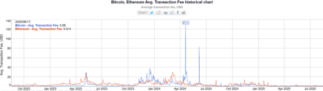 การเปรียบเทียบค่าธรรมเนียมการทำธุรกรรมโดยเฉลี่ยของ Bitcoin และ Ethereum