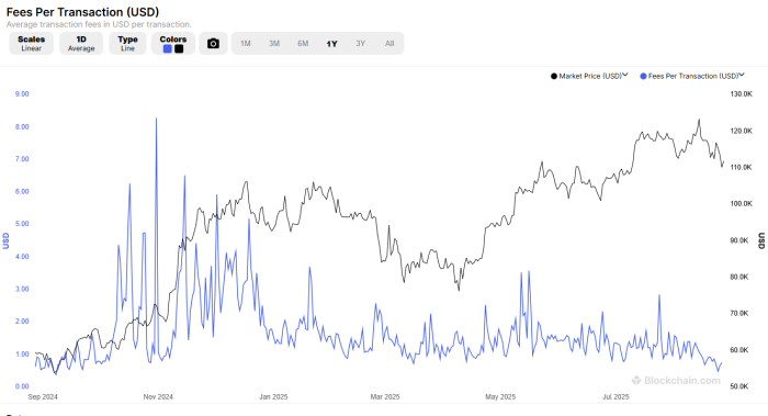 Fees per transaction