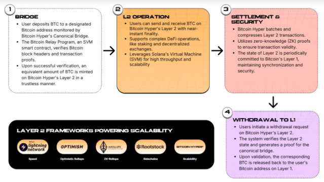 หลักการทำงานของโซลูชัน Bitcoin Hyper Layer-2