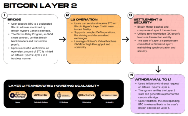 How the Bitcoin Hyper Layer 2 will operate. 