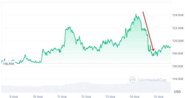 BTC ATH on CoinMarketCap. 