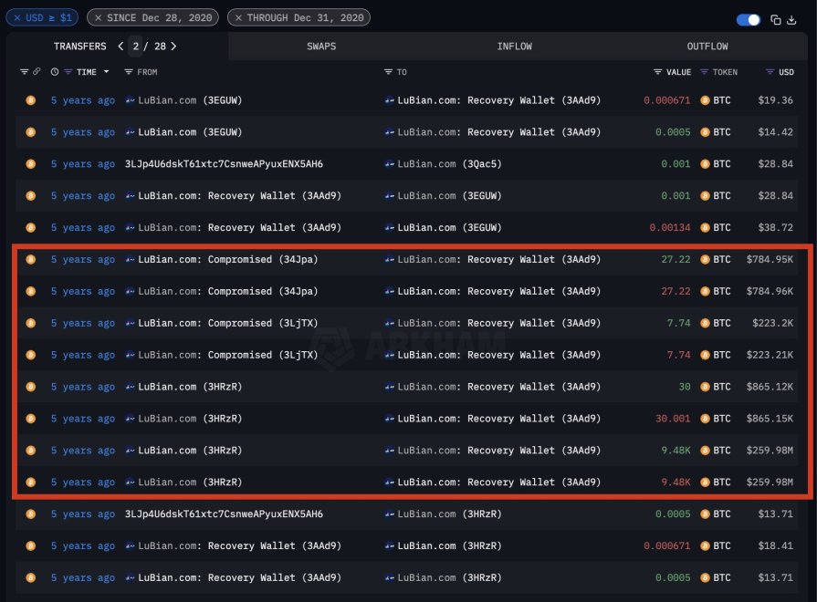 LuBian Bitcoin Transfers | Source: Arkham 