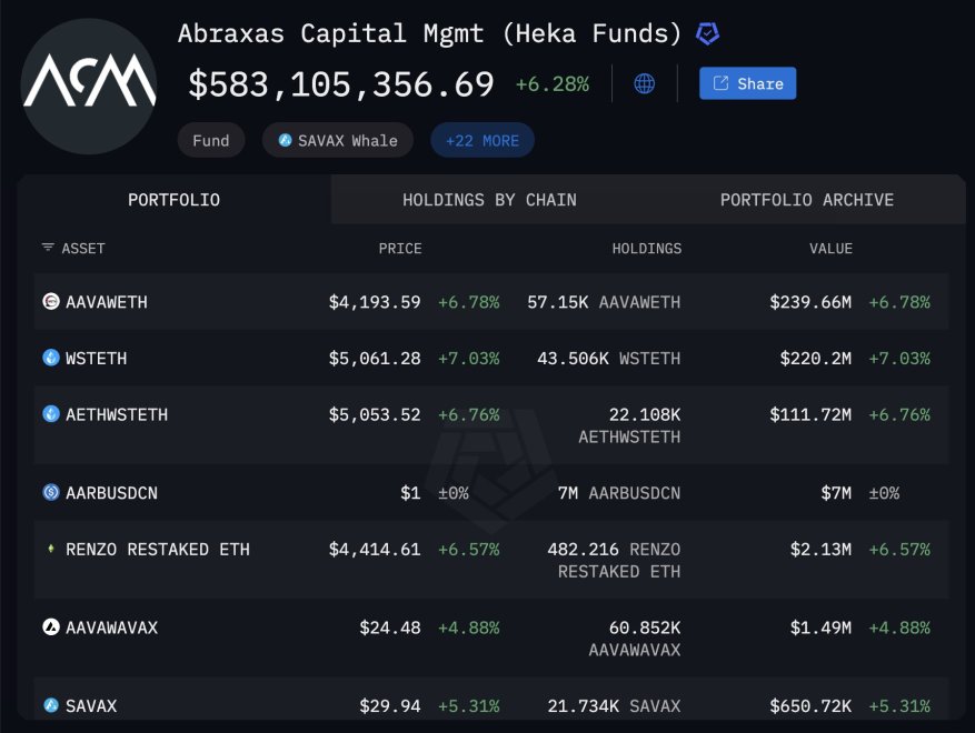 Abraxas Capital Public Crypto Holdings | Source: Arkham Intelligence