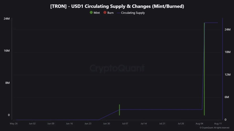 TRON USD1 Circulating Supply & Changes | Source: CryptoQuant