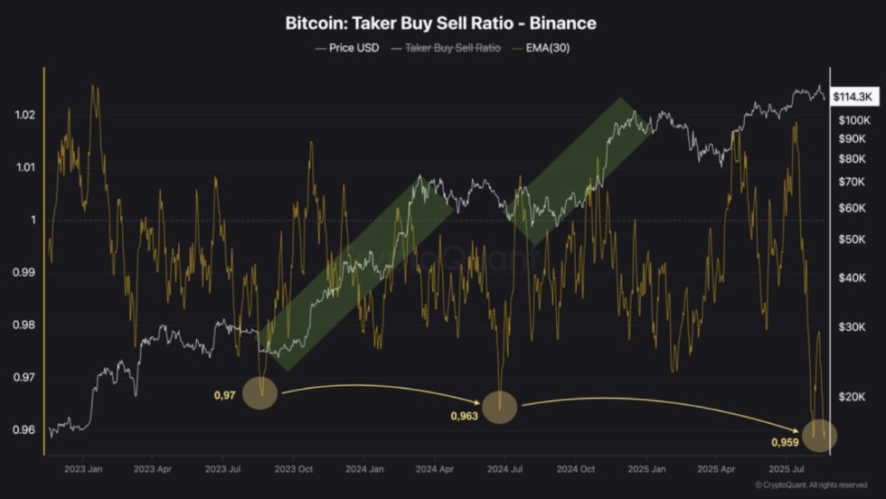Bitcoin Taker Buy Sell Ratio | Source: CryptoQuant
