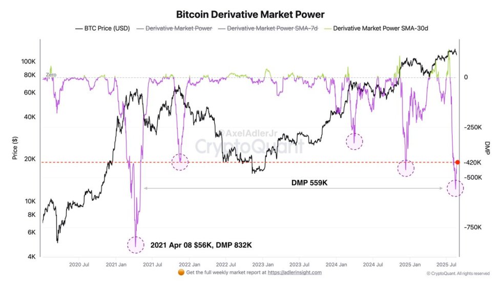 Bitcoin Derivative Market Power | Source: Axel Adler