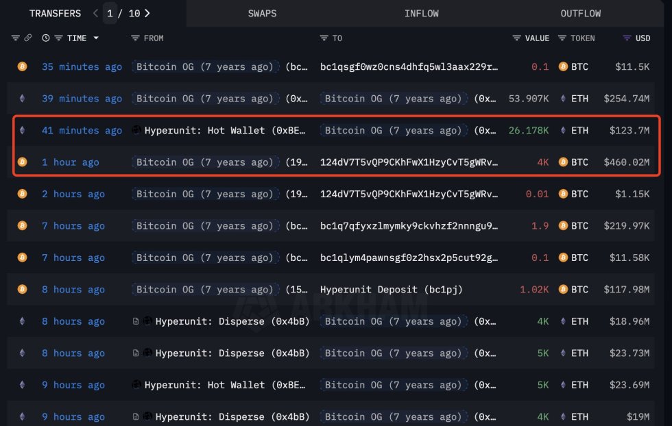 Bitcoin OG Transactions | Source: Lookonchain