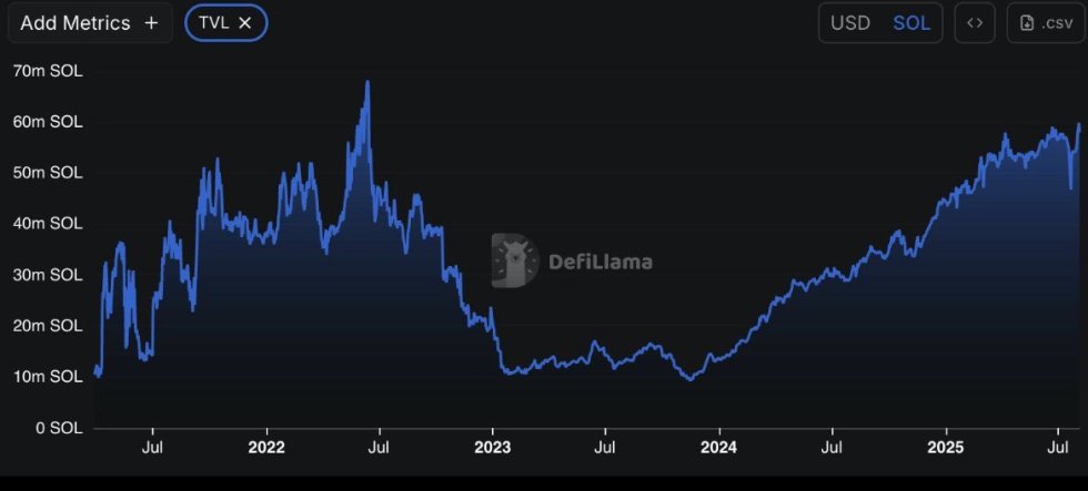 Solana TVL in SOL | Source: Darkfost