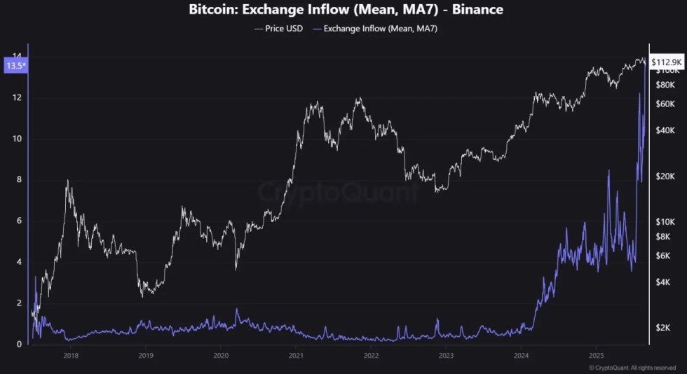 Bitcoin Exchange Inflow | Source: CryptoQuant
