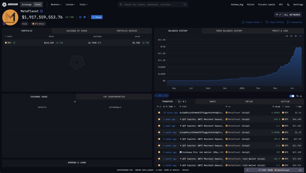 Metaplanet Bitcoin Portfolio | Source: Arkham