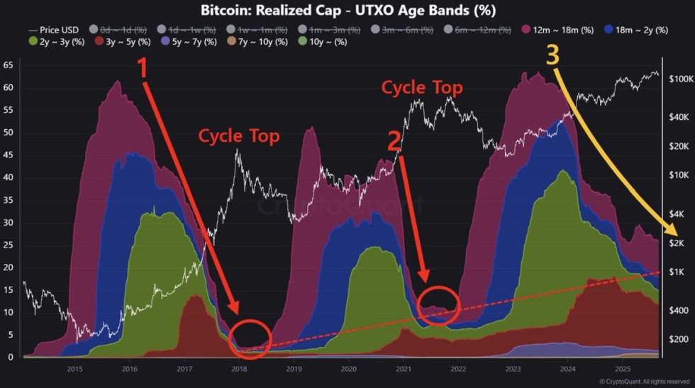 Bitcoin Realized Cap UTXO Age Bands | Source: CryptoQuant