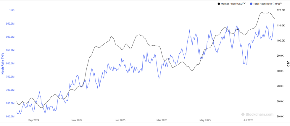 Bitcoin Hashrate