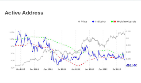 Bitcoin Active Addresses