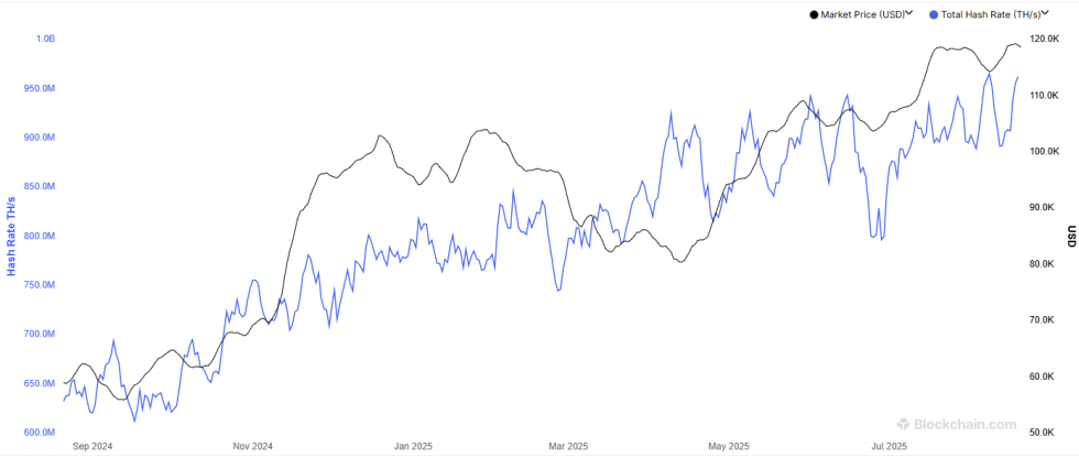 Bitcoin Hashrate