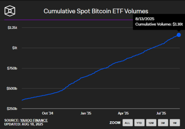 ปริมาณการซื้อขายสะสมของ Spot Bitcoin ETF บน The Block. 