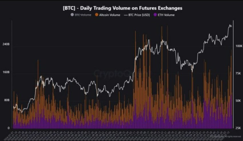 Het handelsvolume voor altcoins is groter dan voor Bitcoin. Bron: CryptoQuant.
