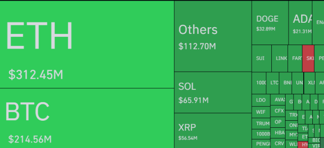 Bitcoin & Other Cryptos