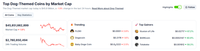 Dog-themed meme coin sector share.