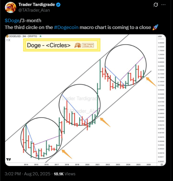 Dogecoin historic pattern chart.