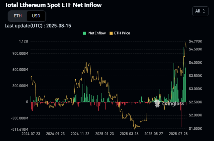 ETF inflows as seen on Coinglass