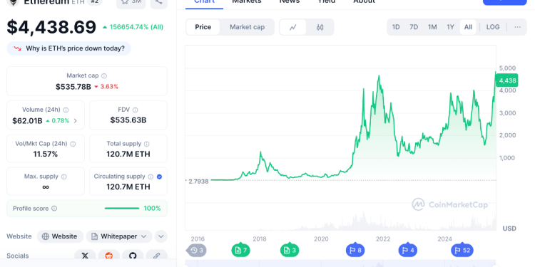Ethereum kainos prognozės