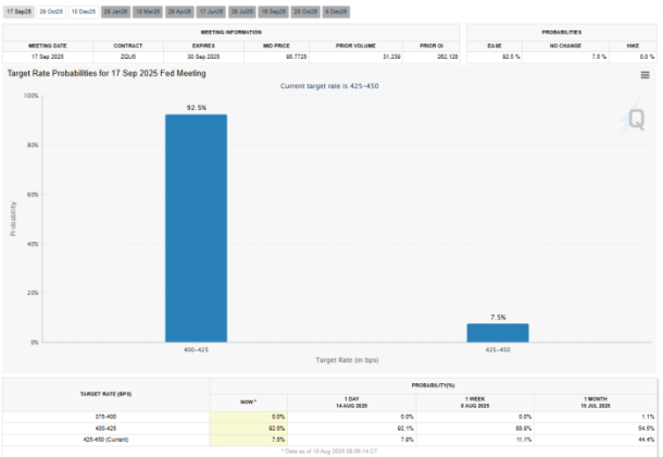 CME FedWatch tool on interest rate cuts for September. 