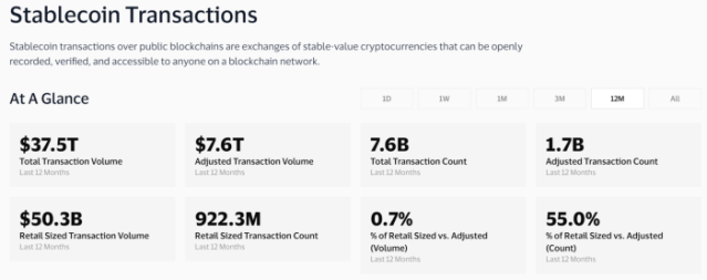 Stablecoin transactions over the last 12 months. 