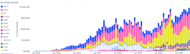 Monthly on-chain stablecoin volume graph. 