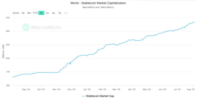 World stablecoin market capitalization graph.
