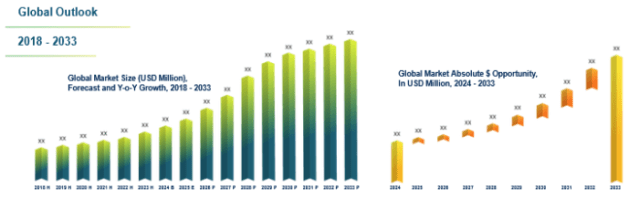 Global idle game market growth from 2018 to 2033.