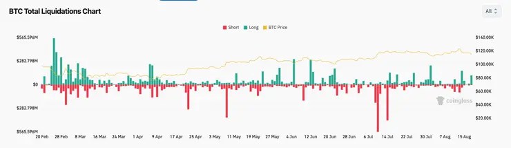 likvidácie krátke a dlhé pozície BTC