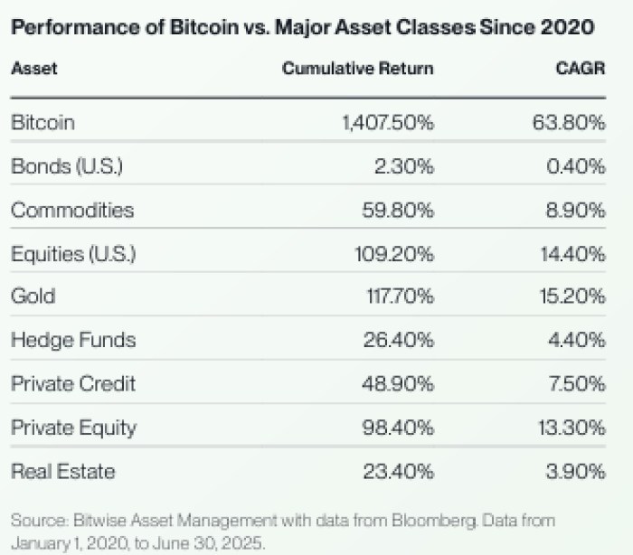 Leading asset performance since 2020.