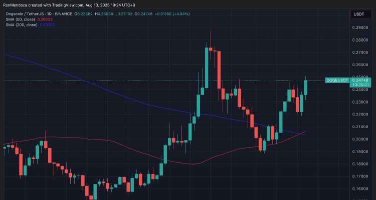 Dogecoin suformuoja auksinį kryžių